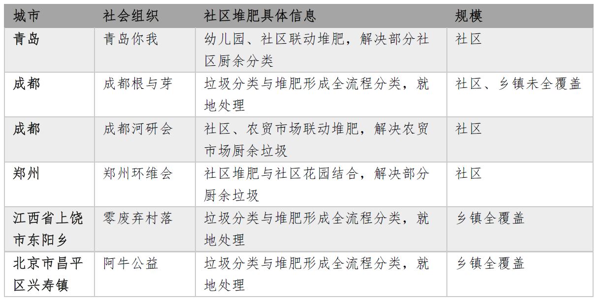 中国社区堆肥案例。作者 制图。本文图片除特殊标注外，均由作者提供