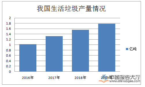 微米：生活垃圾处理行业数据统计 2019年18个省市生活垃圾处理缺口超过20万吨