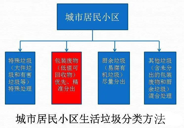 居民小区生活垃圾分类方法