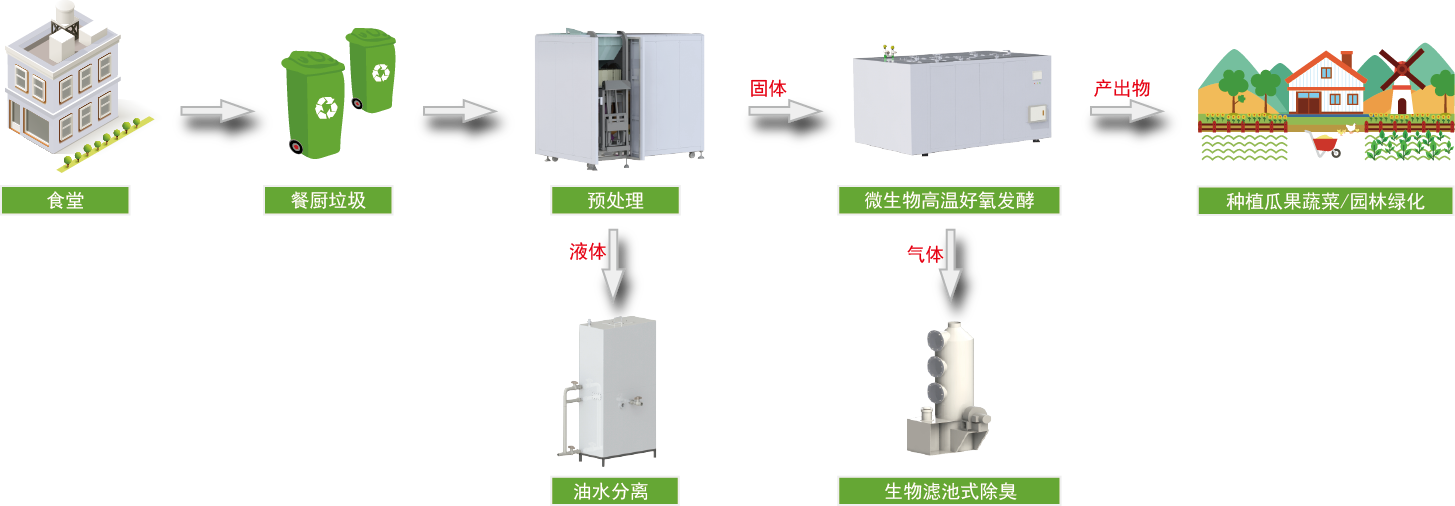 深圳微米生物：影响餐厨废弃物处理的关键因素是什么？你知道吗？