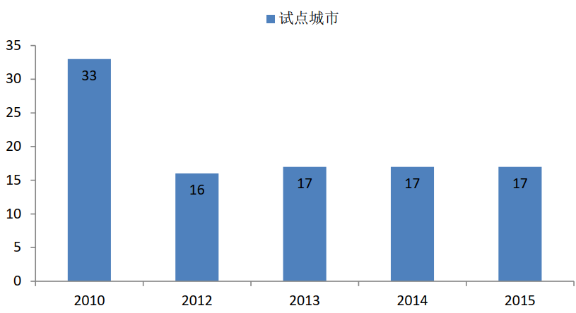 我国餐厨垃圾处理的发展历程是怎样的呢？