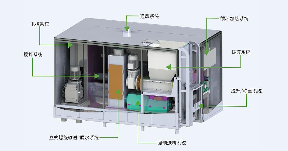 利用厨余垃圾处理设备能带来哪些益处